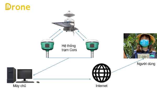 Đo RTK bằng máy định vị chuyên dụng kết hợp Drone trong nông nghiệp